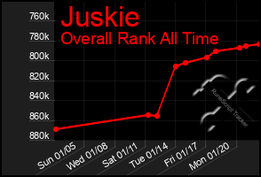 Total Graph of Juskie