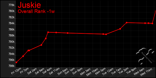 1 Week Graph of Juskie