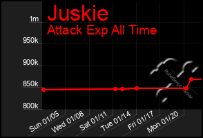 Total Graph of Juskie