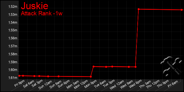 Last 7 Days Graph of Juskie