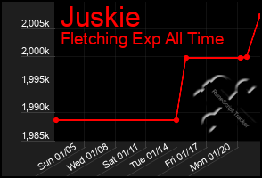 Total Graph of Juskie