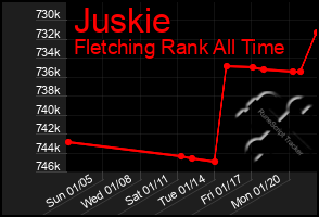 Total Graph of Juskie