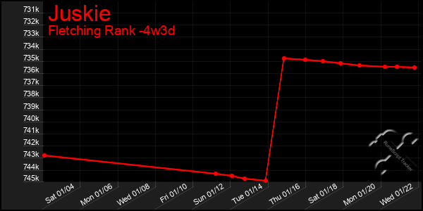 Last 31 Days Graph of Juskie