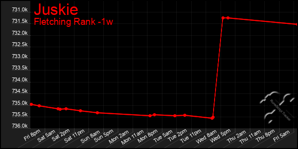 Last 7 Days Graph of Juskie