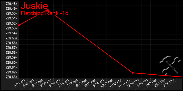 Last 24 Hours Graph of Juskie