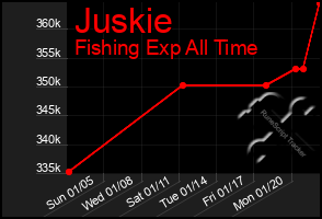 Total Graph of Juskie