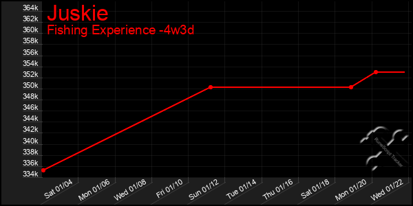 Last 31 Days Graph of Juskie