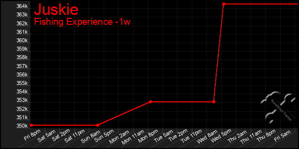 Last 7 Days Graph of Juskie