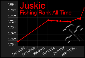 Total Graph of Juskie