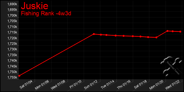 Last 31 Days Graph of Juskie