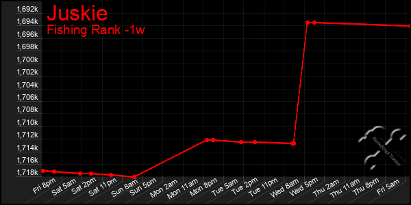 Last 7 Days Graph of Juskie