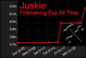 Total Graph of Juskie