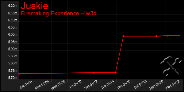 Last 31 Days Graph of Juskie