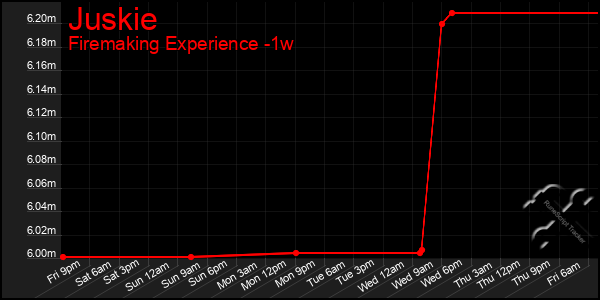 Last 7 Days Graph of Juskie