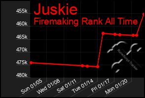 Total Graph of Juskie