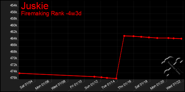 Last 31 Days Graph of Juskie