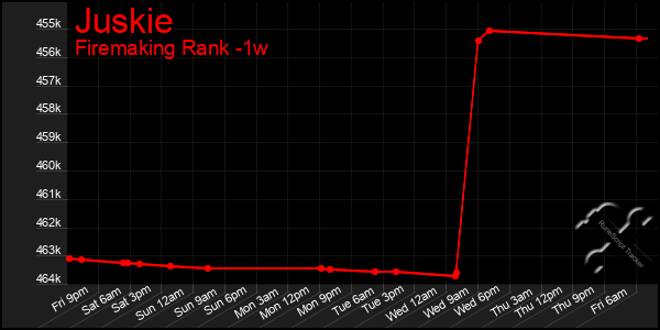 Last 7 Days Graph of Juskie