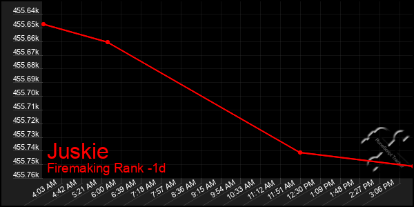 Last 24 Hours Graph of Juskie