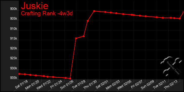 Last 31 Days Graph of Juskie