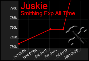 Total Graph of Juskie