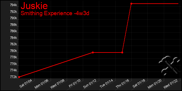 Last 31 Days Graph of Juskie