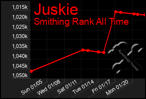 Total Graph of Juskie