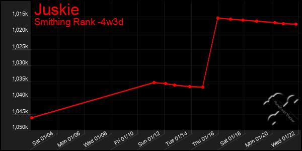 Last 31 Days Graph of Juskie