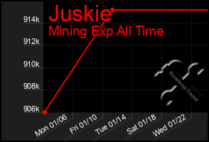 Total Graph of Juskie