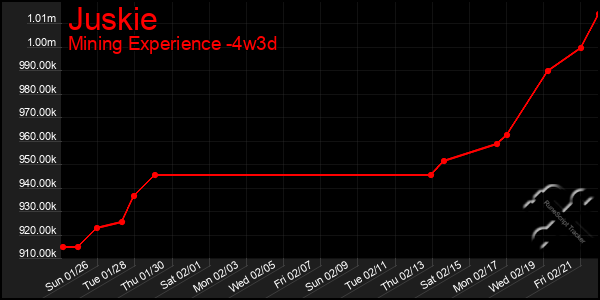 Last 31 Days Graph of Juskie