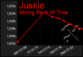 Total Graph of Juskie