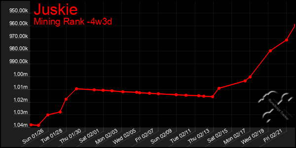 Last 31 Days Graph of Juskie