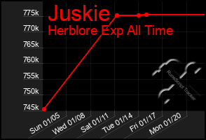 Total Graph of Juskie