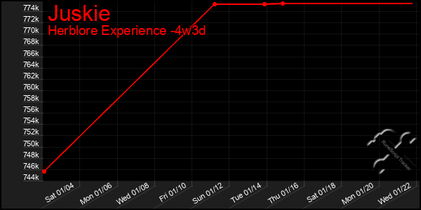 Last 31 Days Graph of Juskie