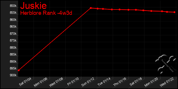 Last 31 Days Graph of Juskie