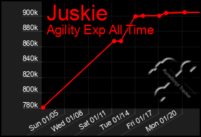 Total Graph of Juskie