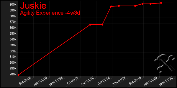 Last 31 Days Graph of Juskie