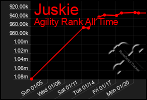 Total Graph of Juskie