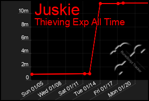 Total Graph of Juskie