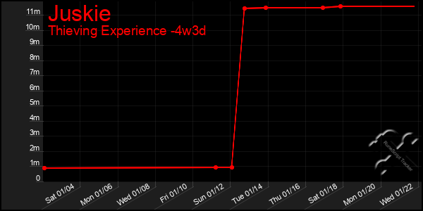 Last 31 Days Graph of Juskie