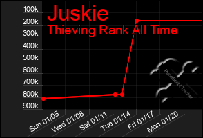 Total Graph of Juskie