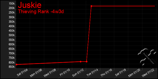 Last 31 Days Graph of Juskie