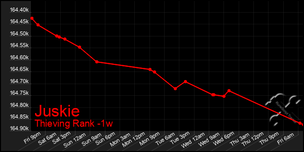 Last 7 Days Graph of Juskie