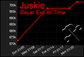 Total Graph of Juskie