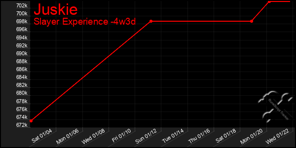 Last 31 Days Graph of Juskie