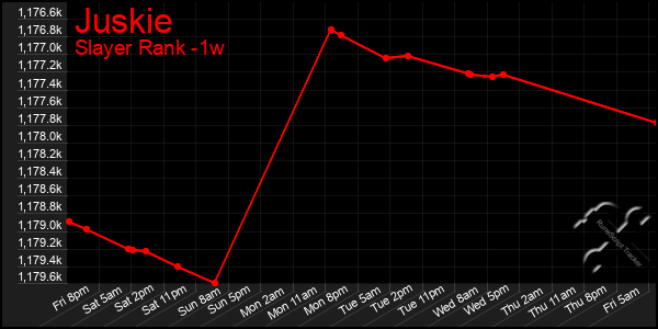 Last 7 Days Graph of Juskie