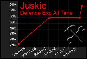 Total Graph of Juskie