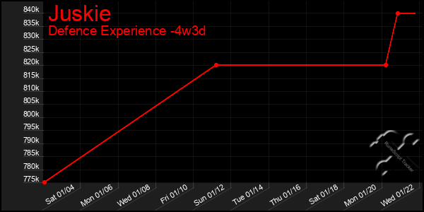 Last 31 Days Graph of Juskie