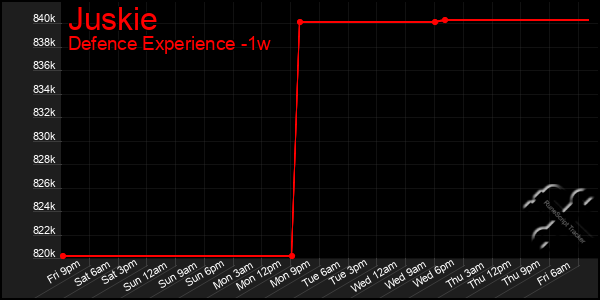 Last 7 Days Graph of Juskie