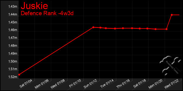 Last 31 Days Graph of Juskie