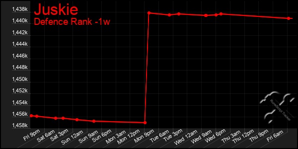 Last 7 Days Graph of Juskie